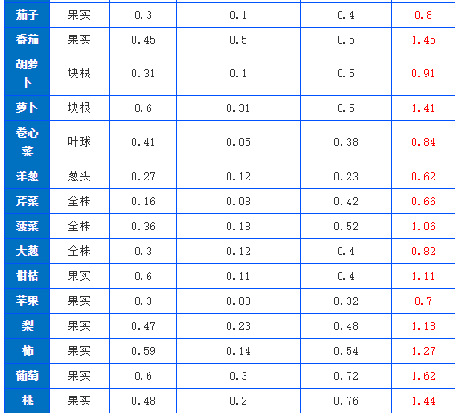 有機(jī)肥施肥量可通過下式推算，做到合理利用(圖2)
