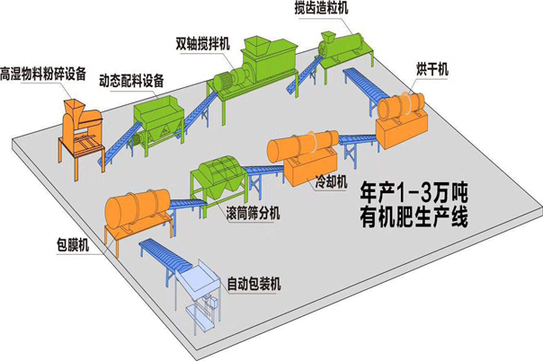 有機(jī)肥設(shè)備生產(chǎn)線都需要什么設(shè)備？需要注意什么呢？(圖1)